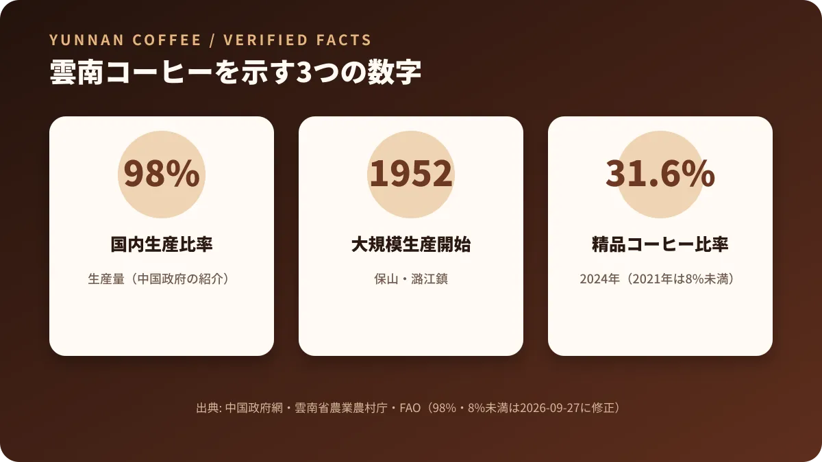 雲南省の国内生産比率98%（中国政府の紹介）、保山での大規模生産開始年1952年、2024年の精品コーヒー比率31.6%を示す図