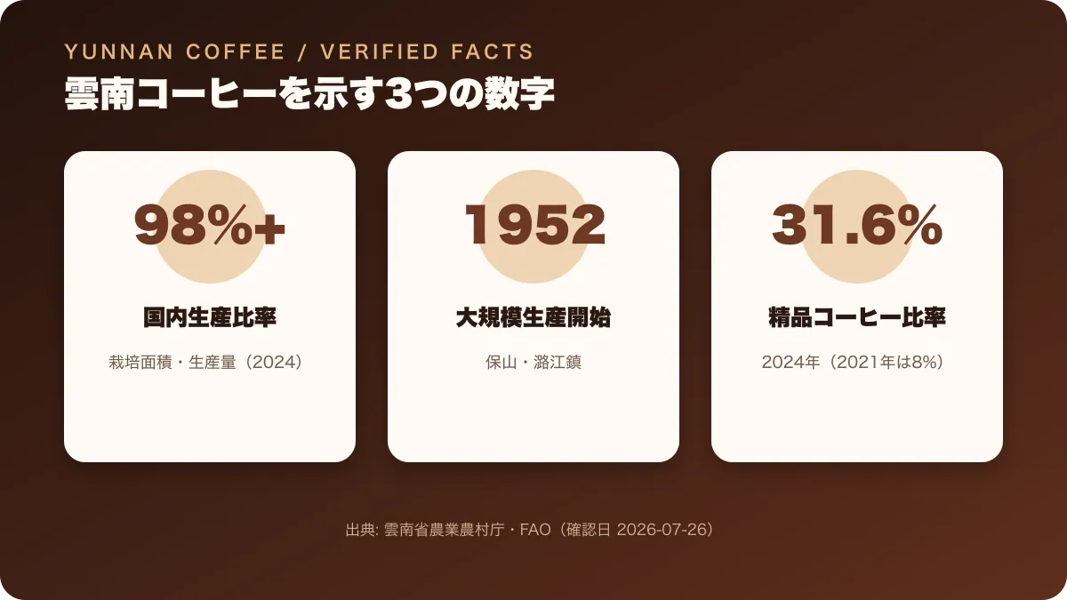 雲南省の国内生産比率98%以上、保山での大規模生産開始年1952年、2024年の精品コーヒー比率31.6%を示す図