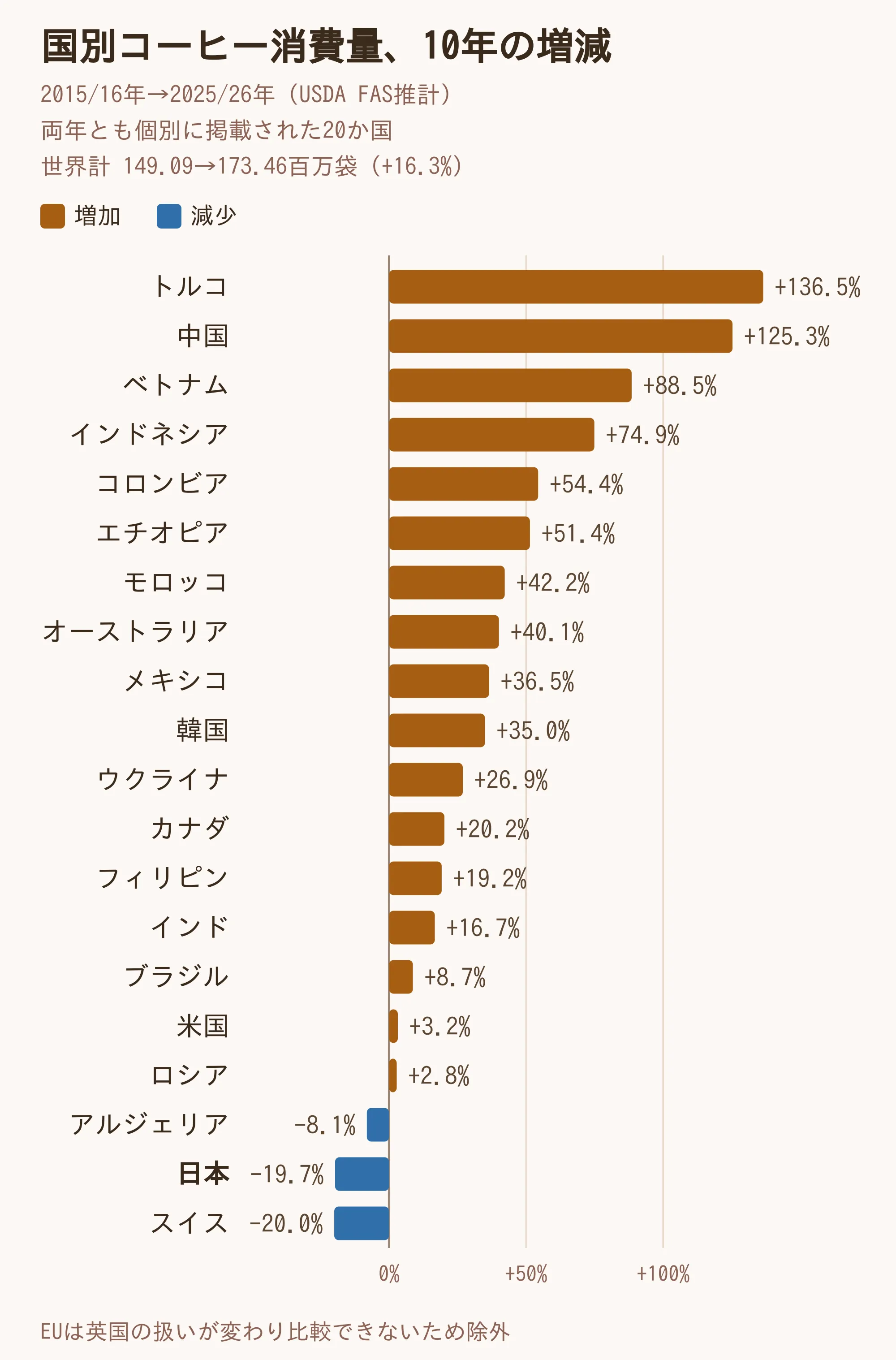 20か国のコーヒー消費量の10年の増減率を並べた横棒グラフ、2015/16年から2025/26年