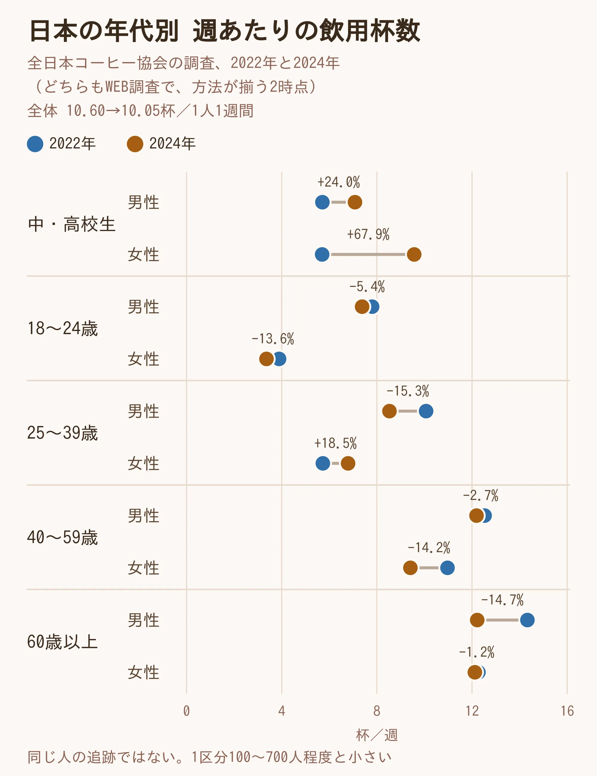 日本の年代・性別ごとの1人1週間あたりのコーヒー飲用杯数、2022年と2024年を点と線で比べた図