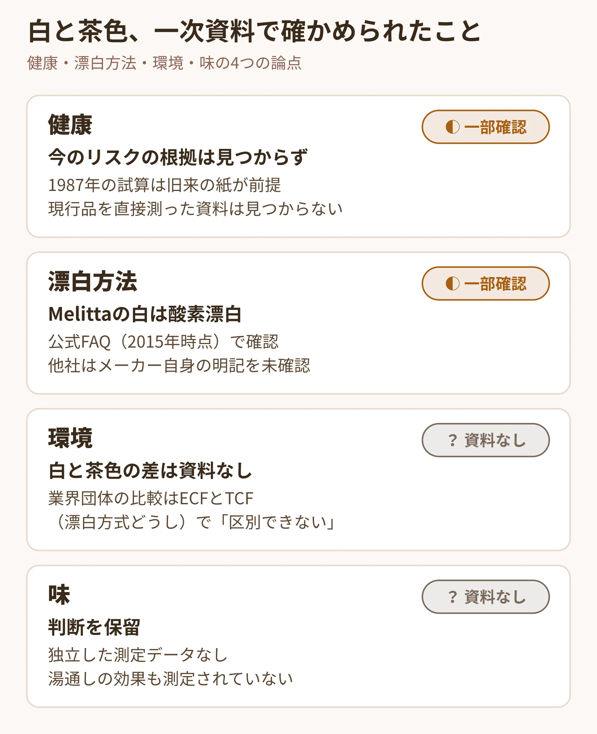 白と茶色のペーパーフィルターについて、健康・漂白方法・環境・味の4論点で一次資料から確認できたことを整理した図