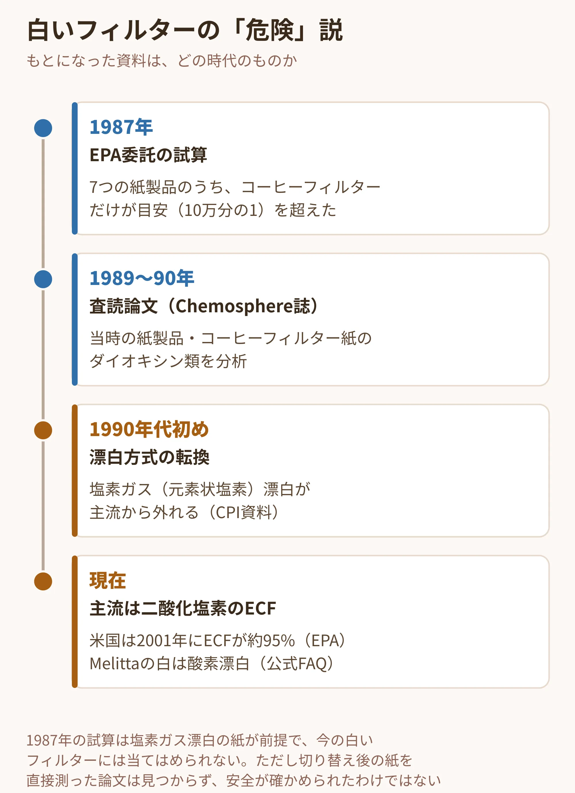 1987年のEPA委託試算から現在のECF漂白までの年表、塩素ガス漂白の時代と切り替え後を色分け
