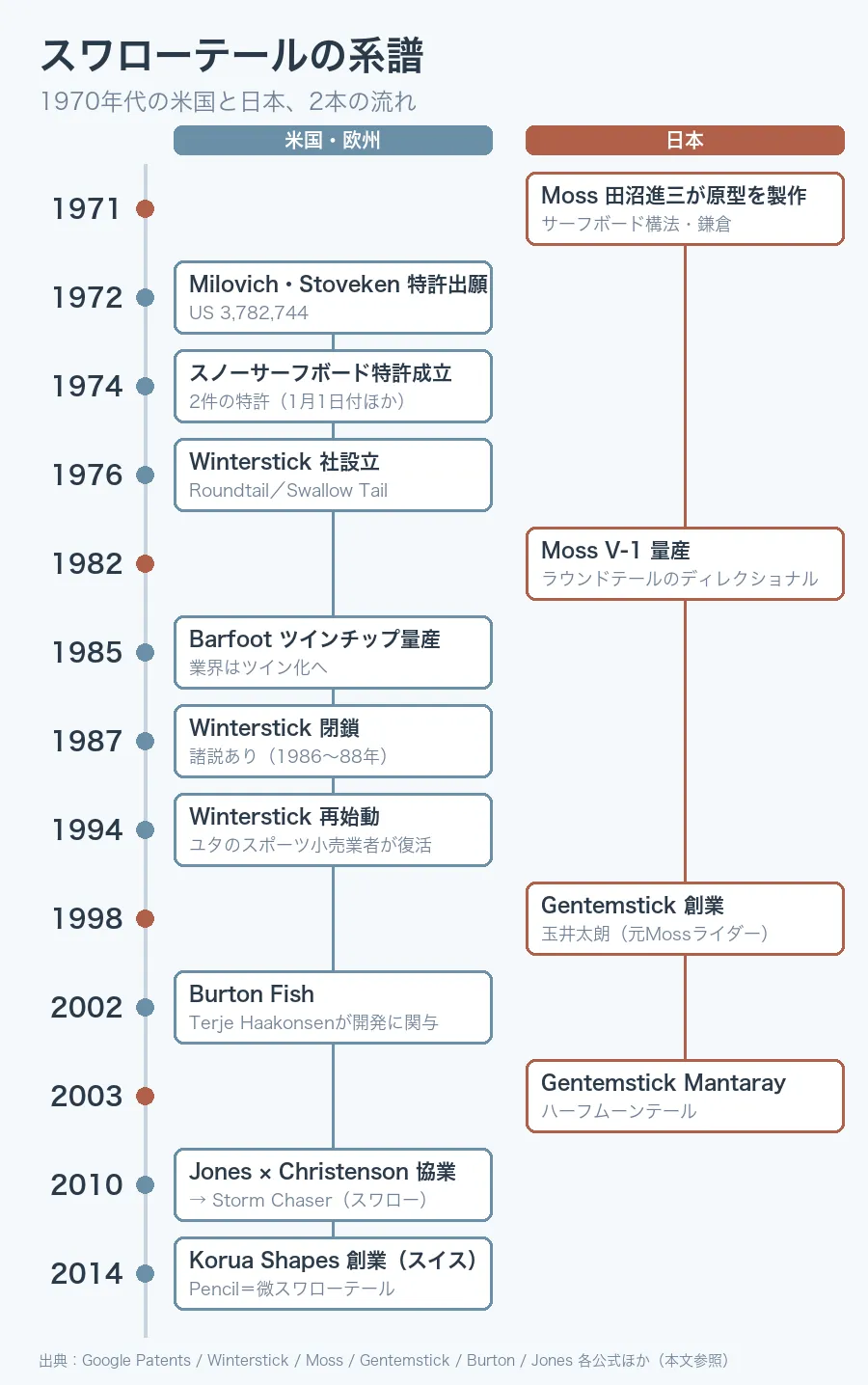スワローテールの系譜図：左列に米国・欧州（1972年特許出願、1976年Winterstick設立、1985年ツインチップ量産、1987年Winterstick閉鎖、1994年再始動、2002年Burton Fish、2010年Jones×Christenson、2014年Korua）、右列に日本（1971年Moss原型、1982年Moss V-1、1998年Gentemstick創業、2003年Mantaray）